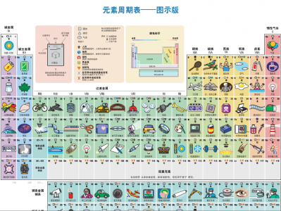 化学元素周期表 图示版+文字版（无损放大，可打印学习）【PDF】